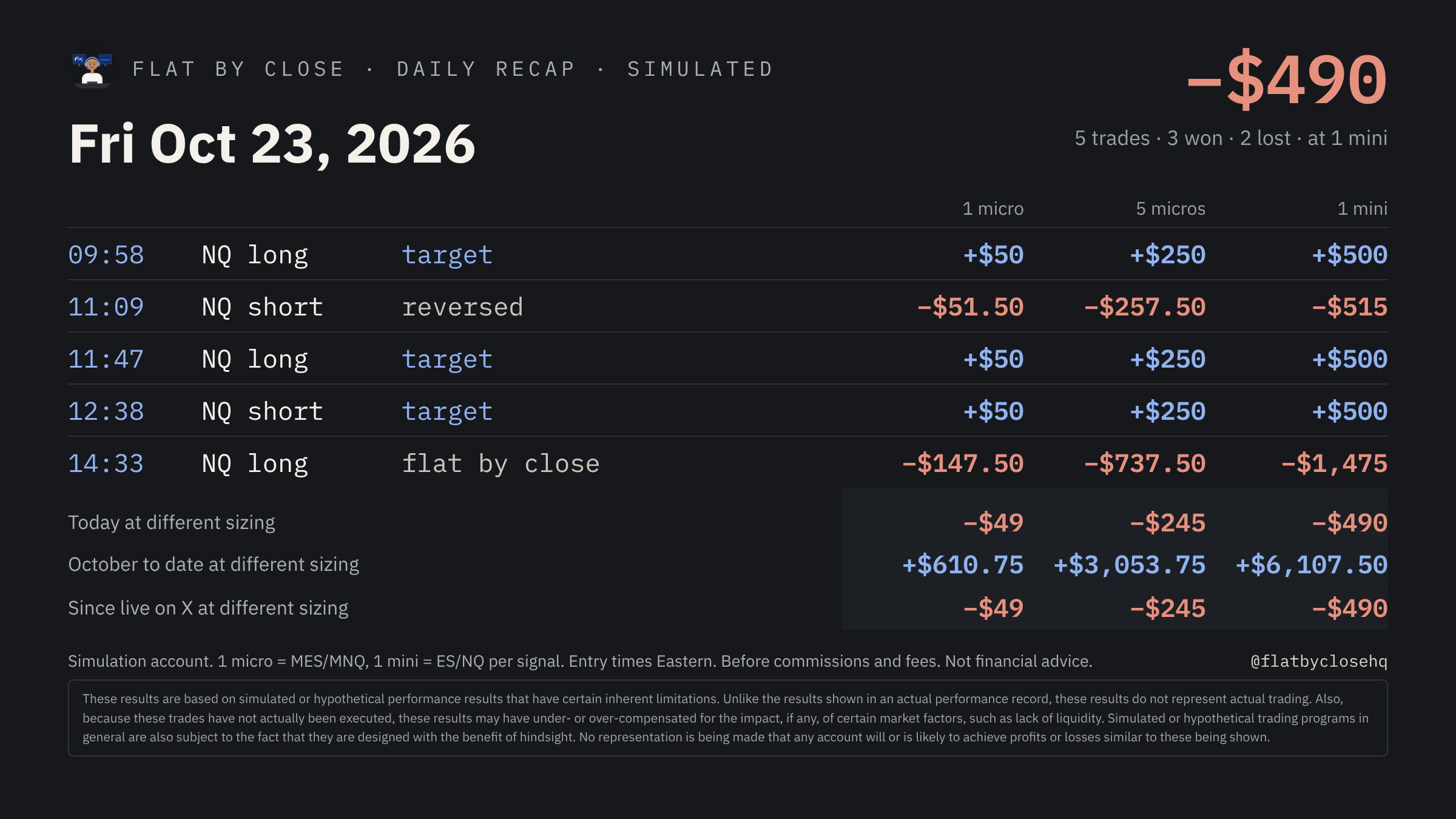 Daily recap card for Oct 23, 2026: every trade with its result and the day's total at three sizes, with the simulated-results statement